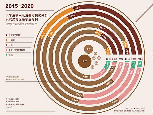 大学生收入及消费可视化分析