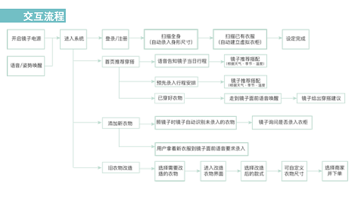 智能穿衣镜（图ZMTU1Mzk2NDky） - 交互/UE - 站酷设计师祖国的小小花朵原创素材 - 站酷ZCOOL