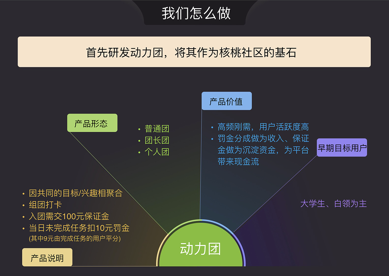 一款社交产品的商业计划书（图ZNzExMjQ3Mjg=） - PPT/Keynote - 站酷设计师乐妞的画世界原创素材 - 站酷ZCOOL