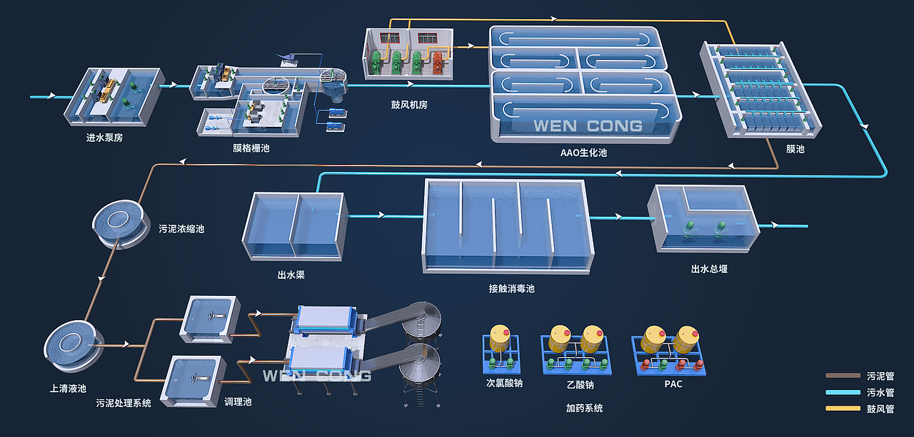 污水处理厂工艺流程三维效果图