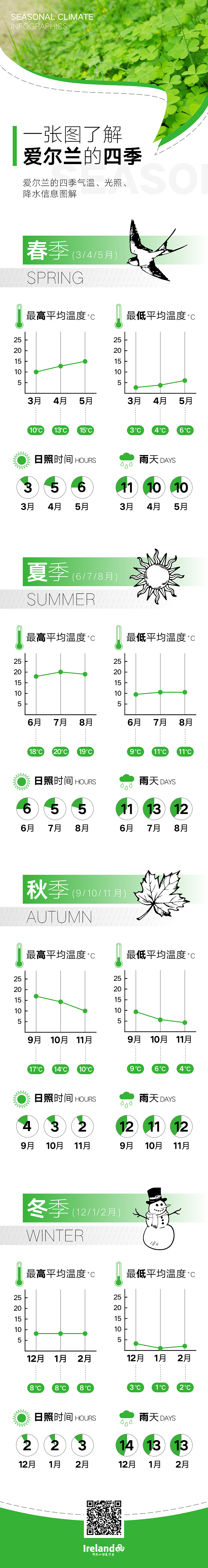 爱尔兰旅游局 微信长图