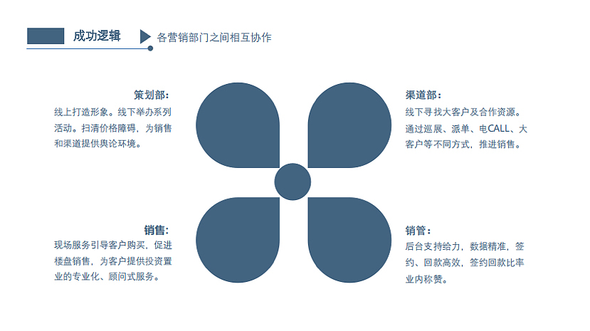 2021新农都长兴项目年终营销总结复盘-68P