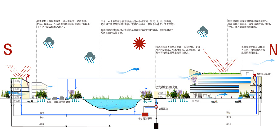 城市 设计 水系统 海绵海绵