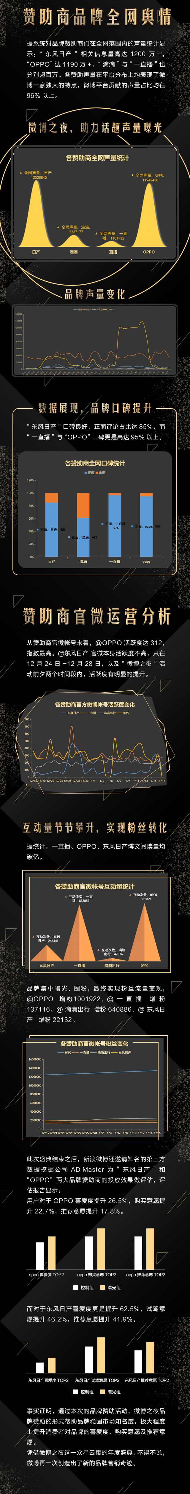 【微博营销快讯】微博之夜长图（图ZODczNTQxOTY=） - 移动端网页 - 站酷设计师丨金碗碗丨原创素材 - 站酷ZCOOL