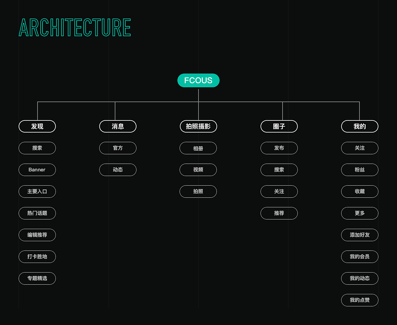 「FCOUS」 APP - 旅游社交分享平台（图ZMTU1MDc4OTky） - APP界面 - 站酷设计师南小_Ya原创素材 - 站酷ZCOOL