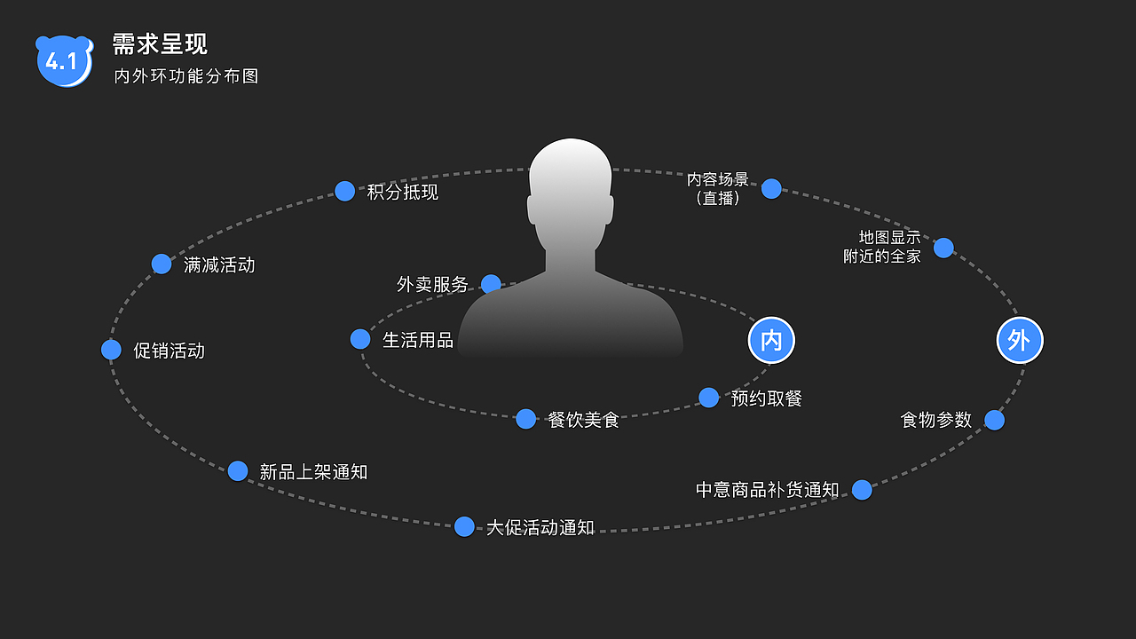 全家Family Mart——服务设计的探索