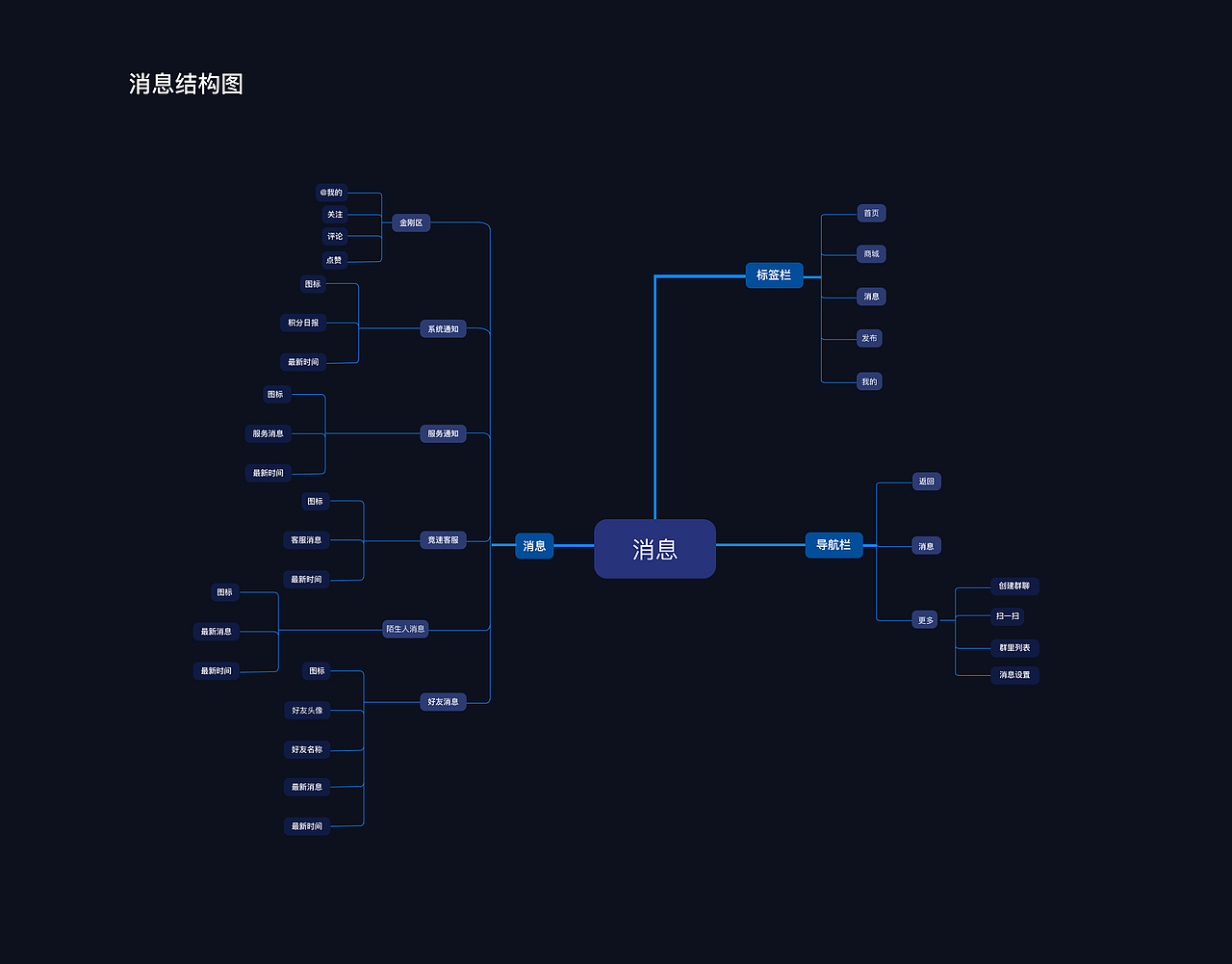 竞速论坛大版本迭代（上）DRD交互文档（图ZMjc3NDQxNzQ4） - 交互/UE - 站酷设计师昊天HT原创素材 - 站酷ZCOOL