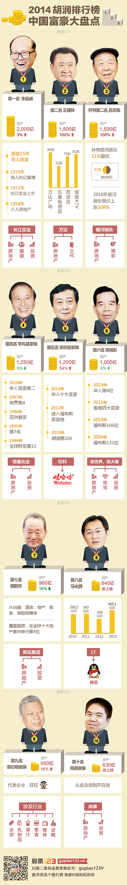 信息图-2014胡润排行榜中国富豪大盘点