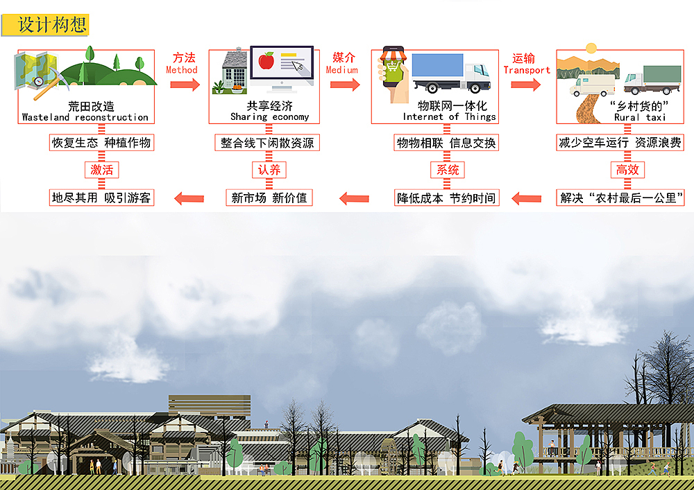 “跨越边界”物联网一体化下的共享菜园（图ZMTQzNTAwMDY0） - 景观设计 - 站酷设计师脸红红Zoey原创素材 - 站酷ZCOOL