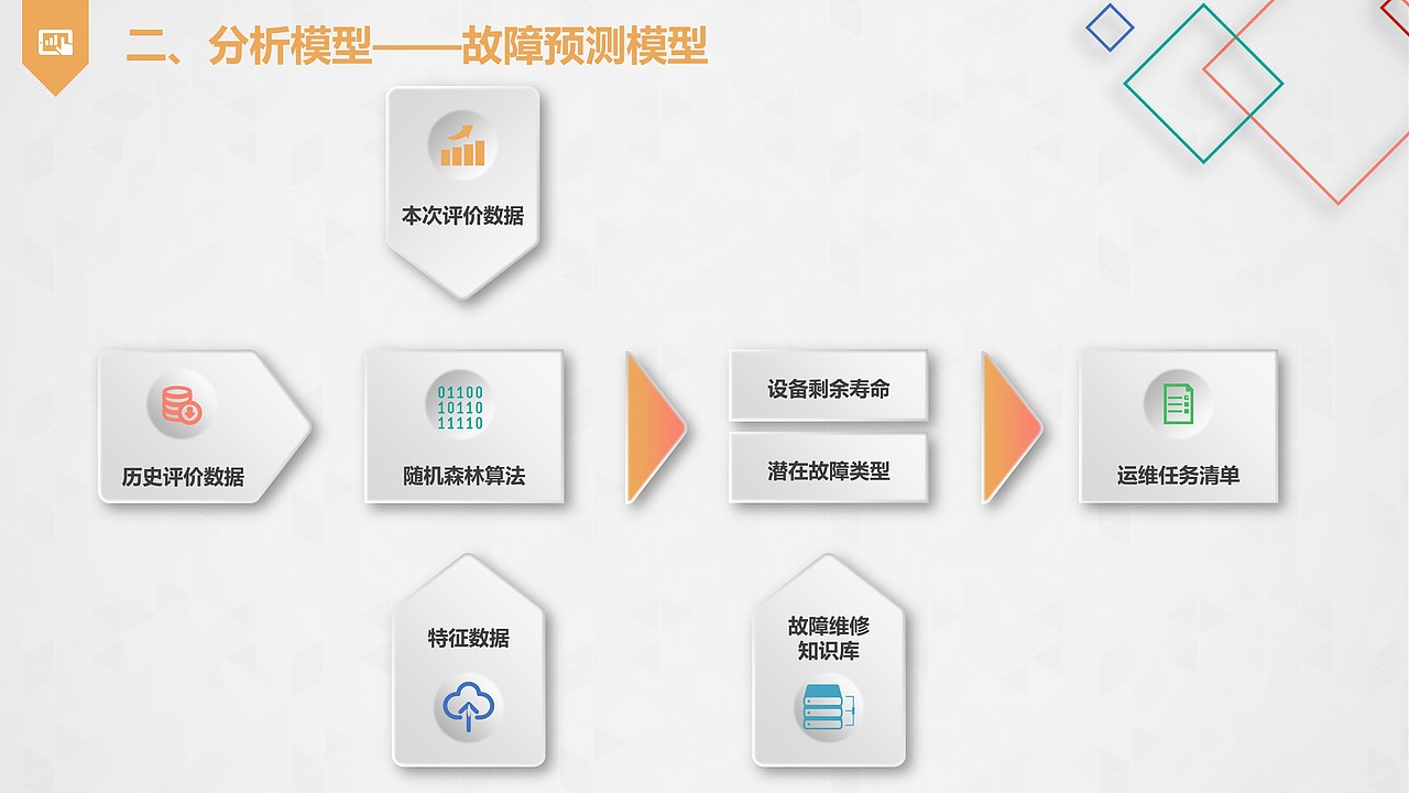 基于大数据的充电实施状态评价及运维服务（图ZMTMyMTU0NTU2） - PPT/Keynote - 站酷设计师万能的小黑原创素材 - 站酷ZCOOL