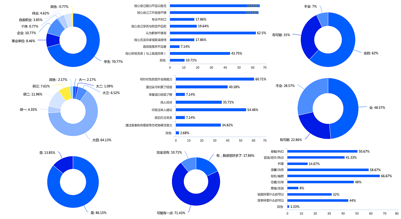 就业焦虑调查问卷部分数据