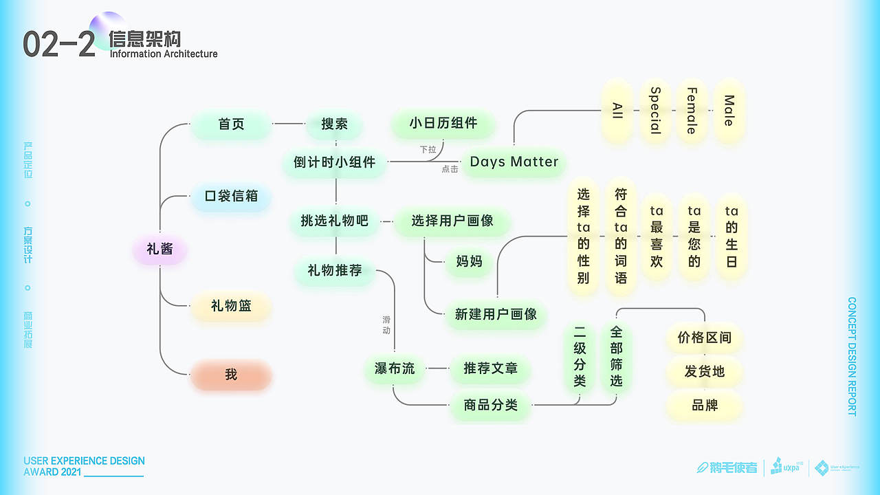 礼酱-礼物体验设计/UXDA（图ZMjcyOTQxMjAw） - 交互/UE - 站酷设计师Fantasitao原创素材 - 站酷ZCOOL