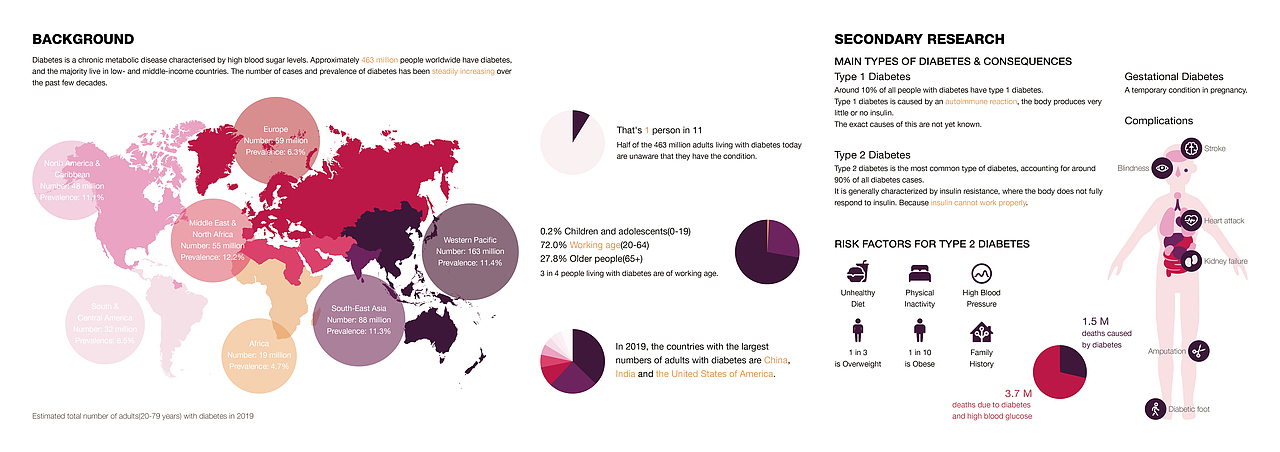 Healthcare APP for Diabetics