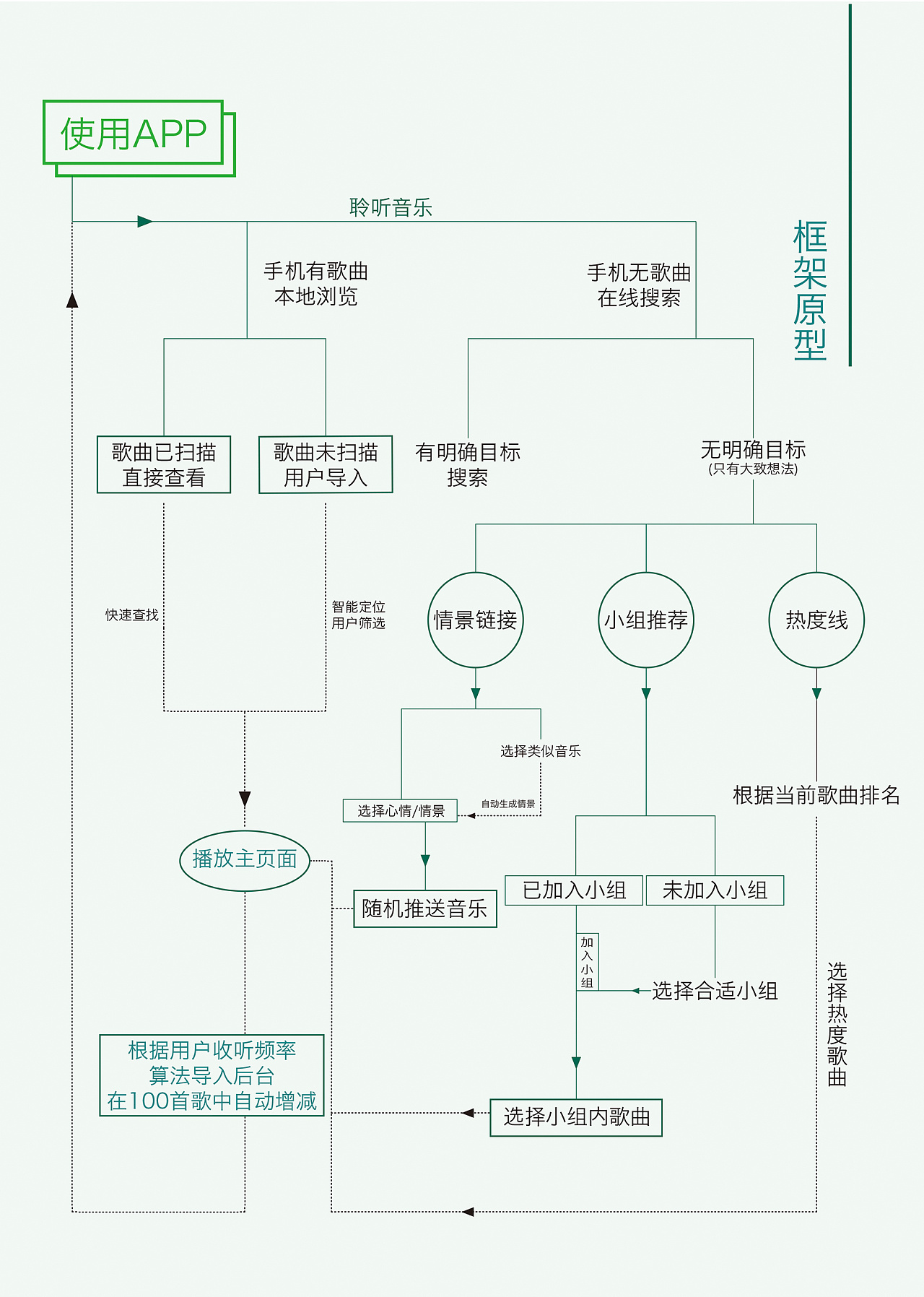 音乐app界面设计流程