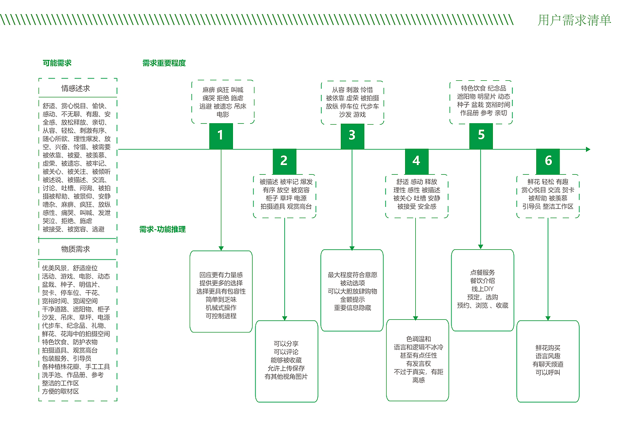 沭阳花木项目-商业模式创新-服务设计（图ZMTUwMDA1MjE2） - 软件界面 - 站酷设计师御风胥原创素材 - 站酷ZCOOL