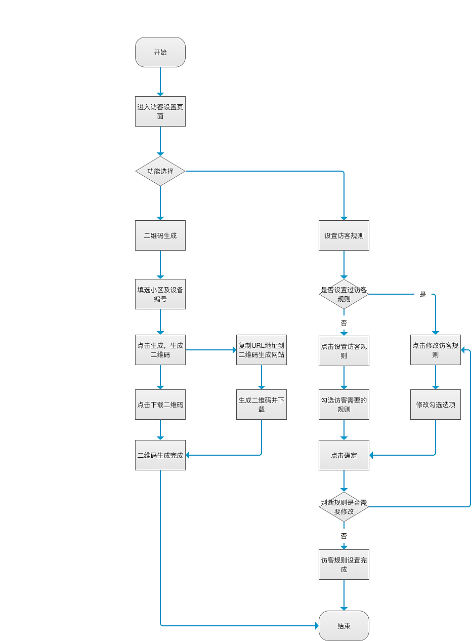 社区后台管理流程图（图ZMTMyMjMxNTg0） - 其他网页 - 站酷设计师自由者Q原创素材 - 站酷ZCOOL