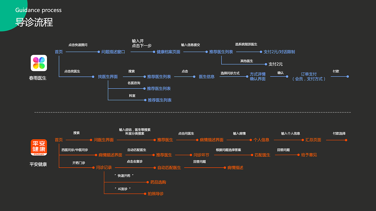 医疗健康 · 互联网医疗App-导诊环节 · 竞品分析（图ZMjY3MDM5NTI0） - 交互/UE - 站酷设计师TingweiLong原创素材 - 站酷ZCOOL