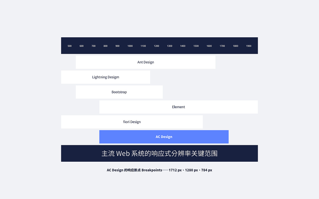 设计系统 B 端 - AC 后台(图ZMjk2MDQ0Nzg0) - 其他网页 - 站酷设计师ZUILI字浮白原创素材 - 站酷ZCOOL