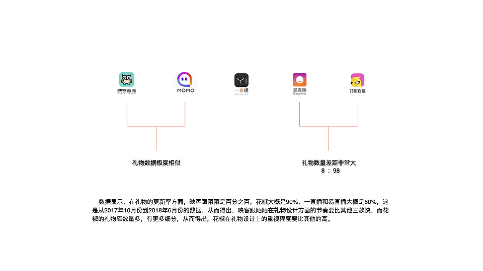 直播平台竟品分析