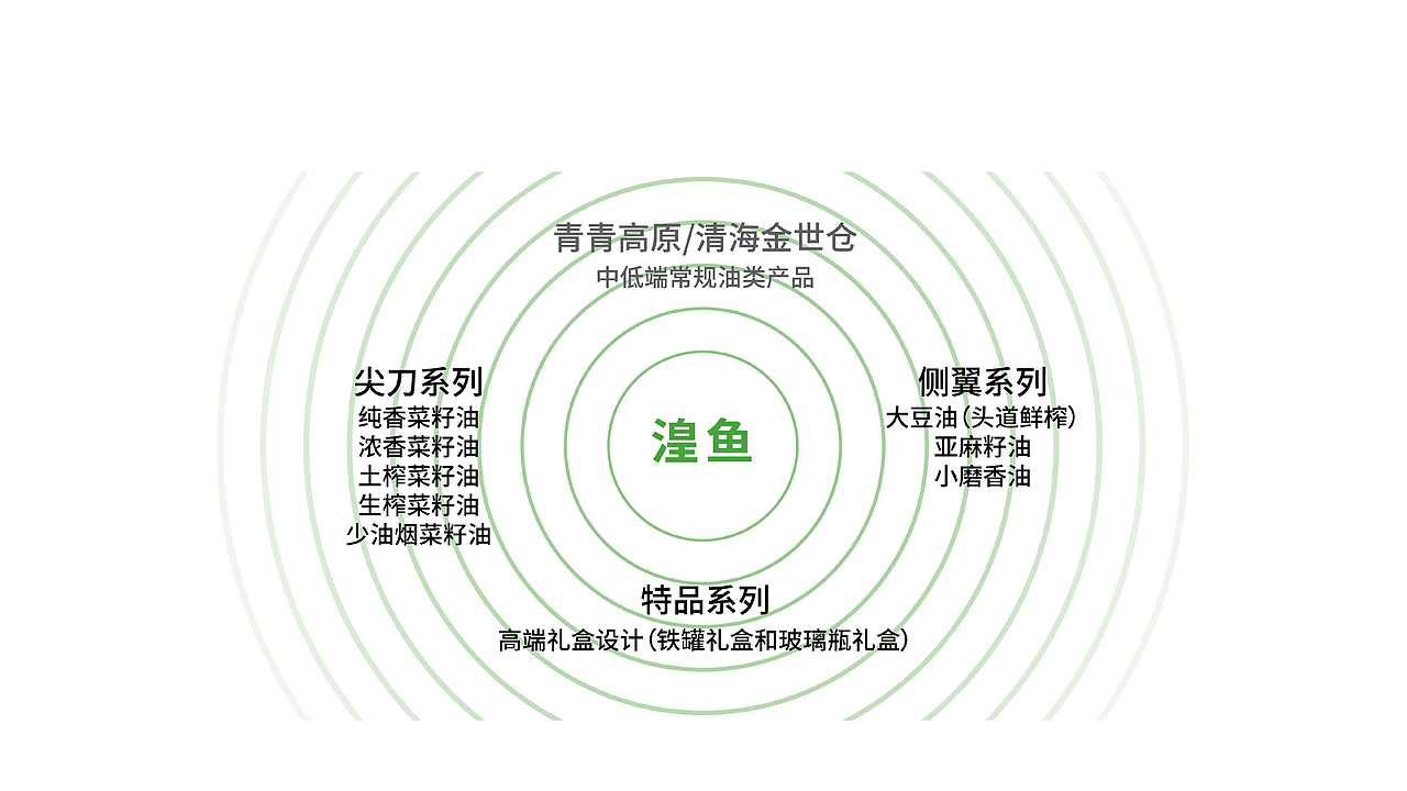 青海湟鱼高原菜籽油品牌全案策划升级