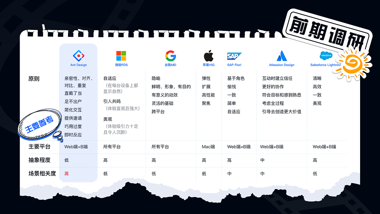 2023|B端作品集|组件设计|项目复盘