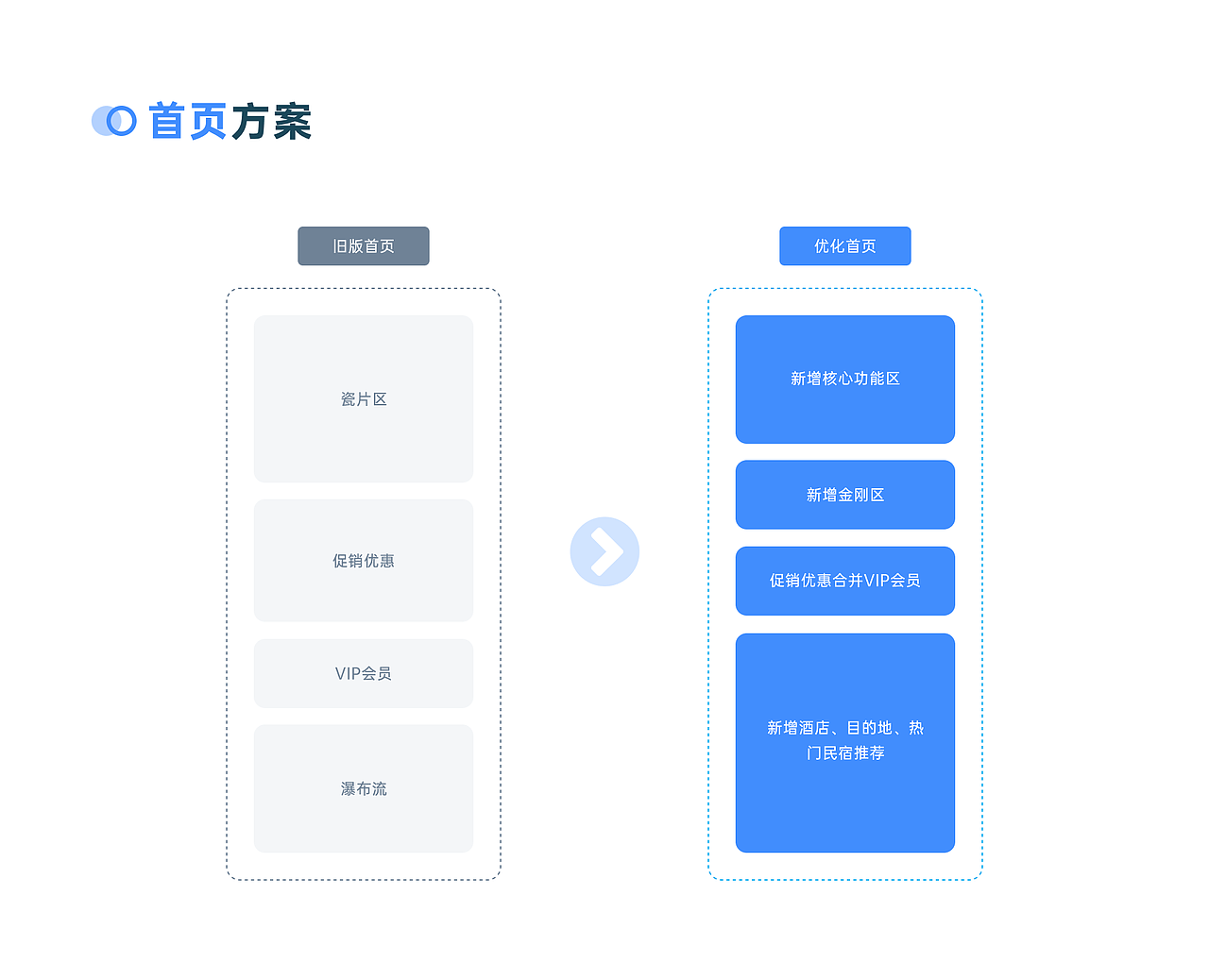 Agoda APP 改版设计与思考