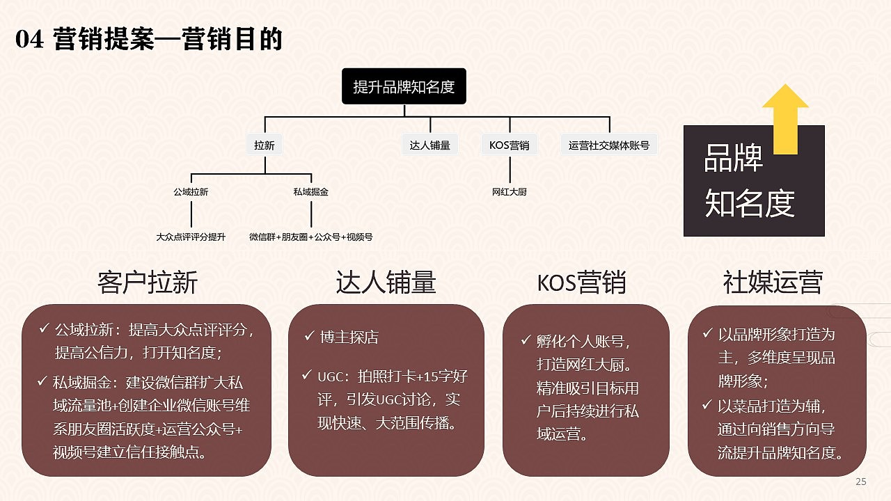 大麦与酒花 创意本帮菜营销策划案