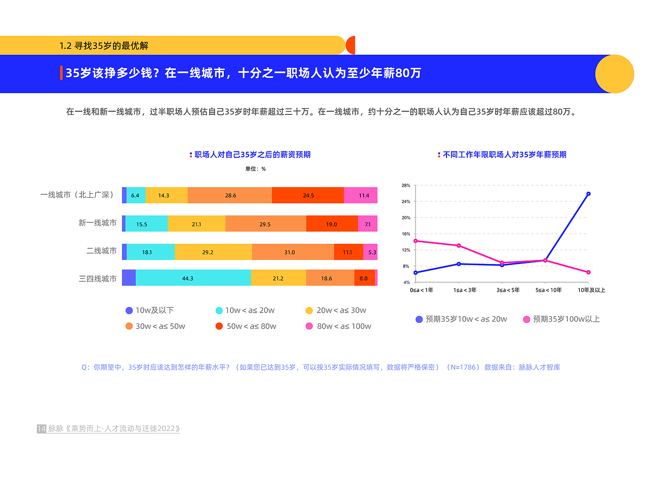 脉脉《乘势而上才流动与迁徙2022》