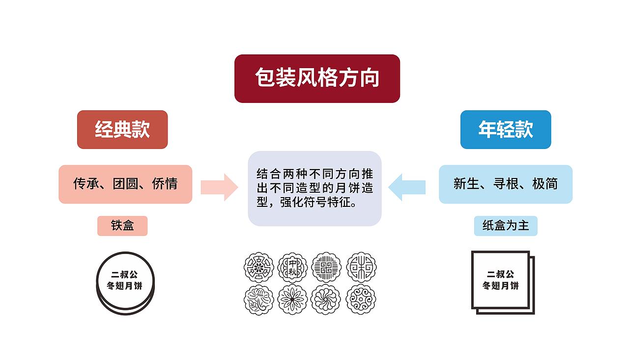 正本設計｜二叔公 品牌战略定位方案（图ZMzQ3NDMzODQ4） - 品牌 - 站酷设计师正本設計原创素材 - 站酷ZCOOL