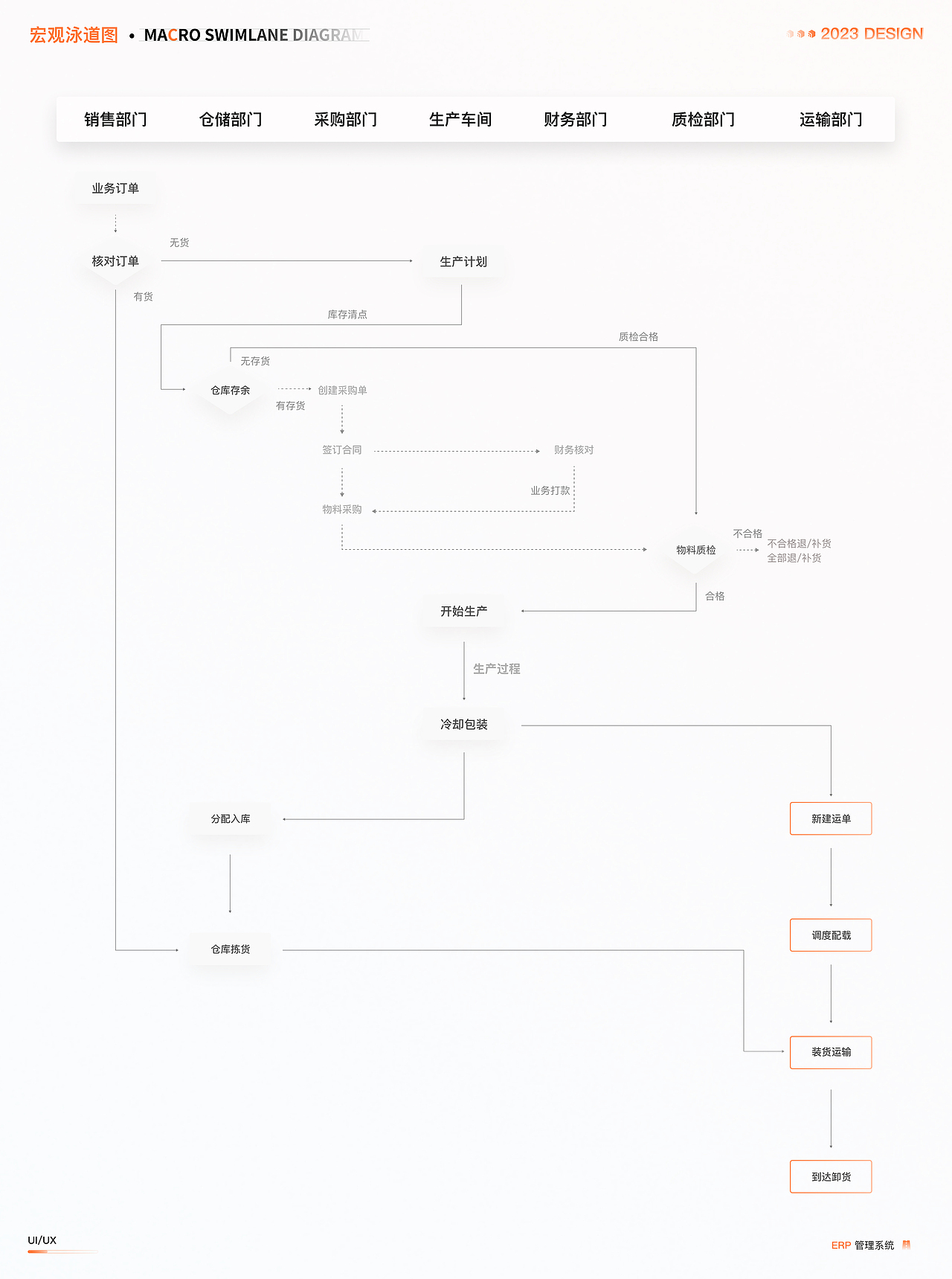 B端ERP项目|PC端+移动端