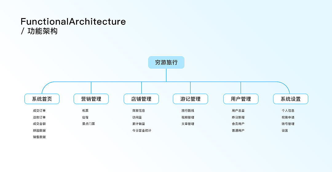 穷游后台管理系统