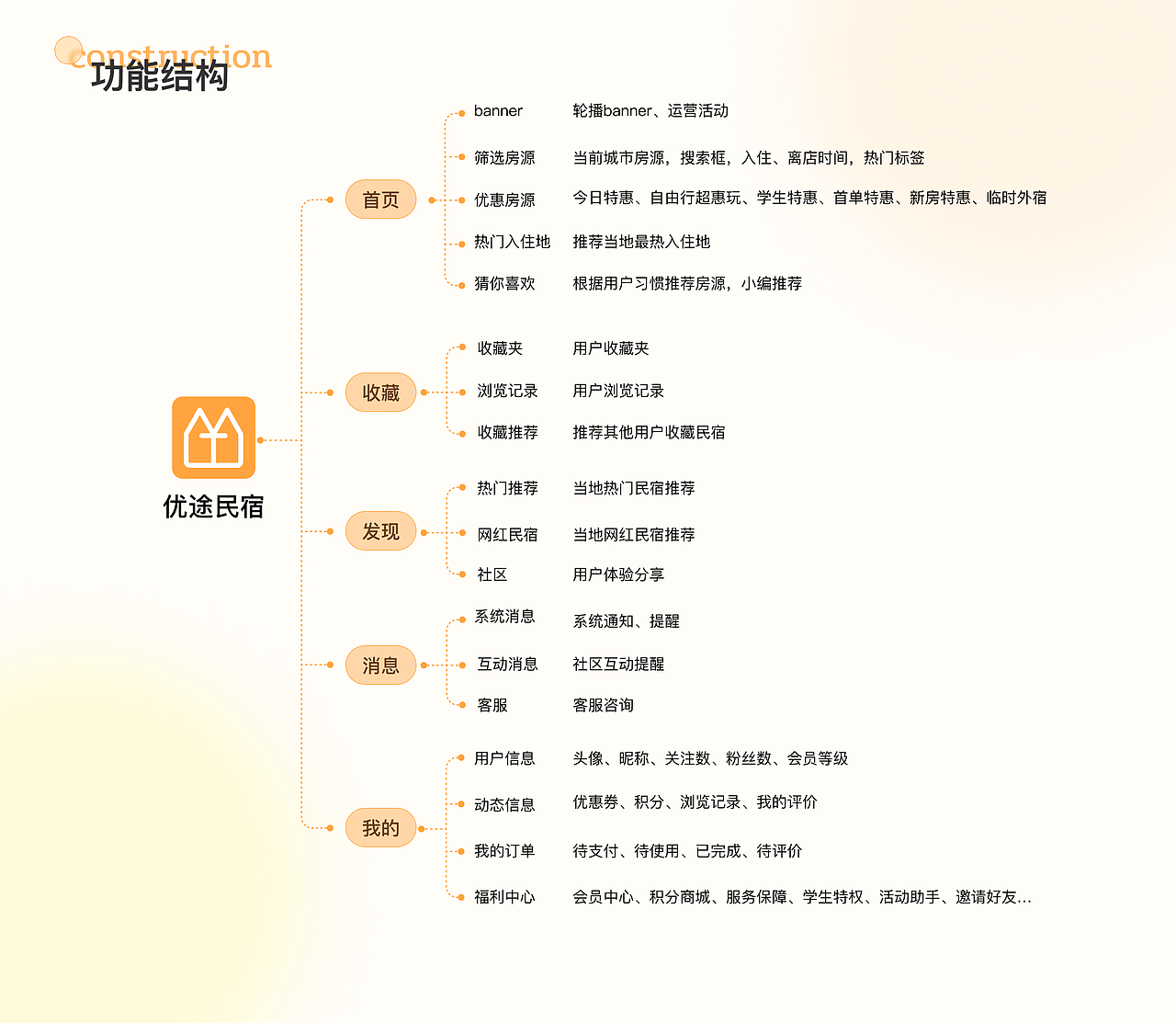优途民宿 | APP设计（图ZMzUzNjk5NDgw） - APP界面 - 站酷设计师猫阿1205原创素材 - 站酷ZCOOL