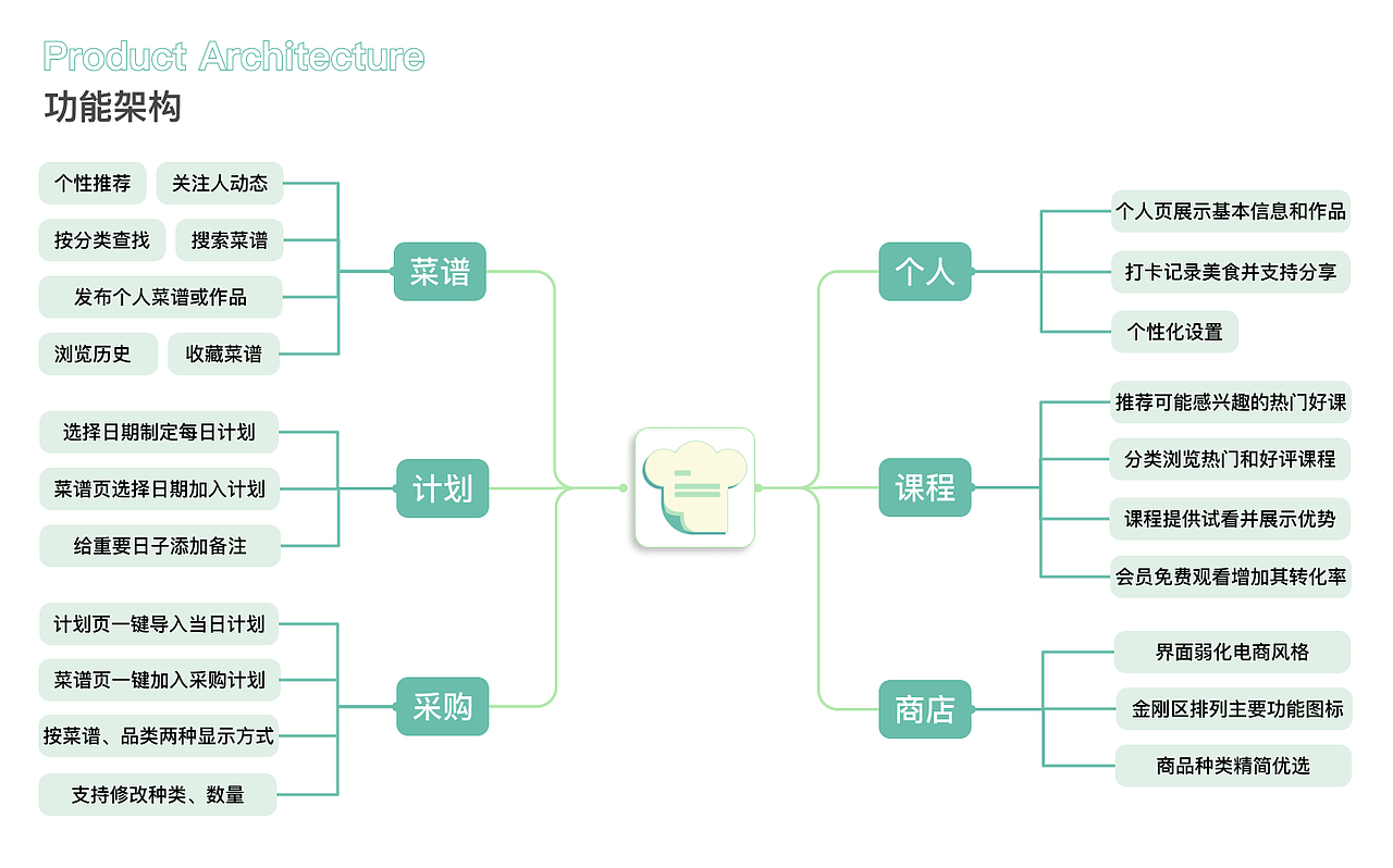 食记——烹饪学习与记录APP（图ZMzEzMjMxNDg0） - APP界面 - 站酷设计师Totoro16原创素材 - 站酷ZCOOL