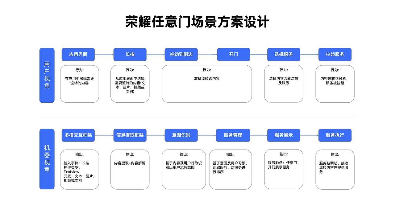 MagicOS 竞品分析——任意门（图ZMzYwMTcyMzQw） - 交互/UE - 站酷设计师RexYin原创素材 - 站酷ZCOOL