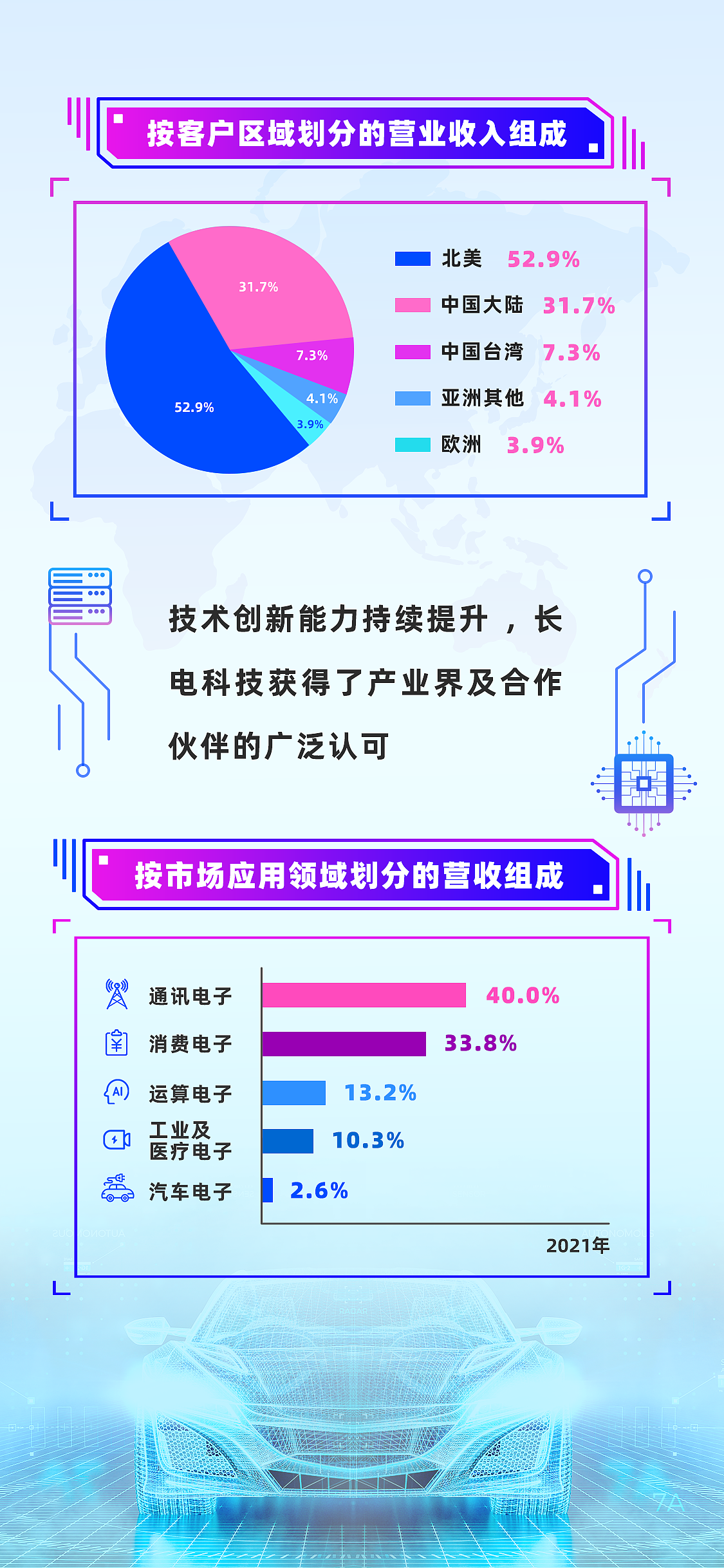年度财务报表-长电科技（图ZMzMxNzk3NzY0） - 信息图表 - 站酷设计师弘小胖原创素材 - 站酷ZCOOL