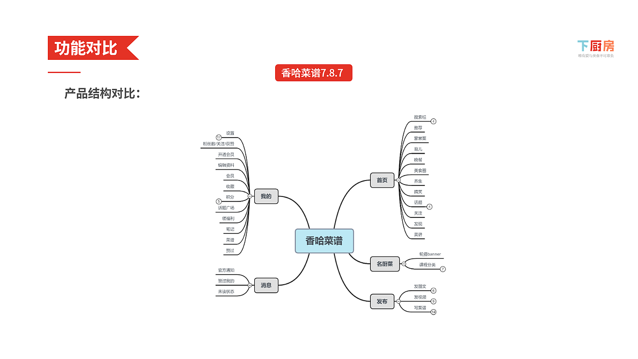 下厨房竞品分析报告