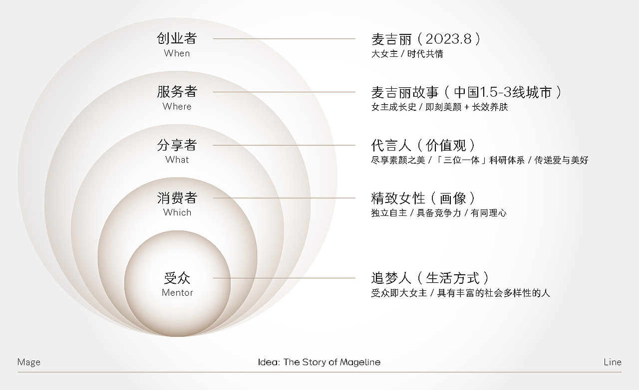 MAGELINE | 品牌升级与人群画像(图ZMzY5OTE0NTI0) - Logo - 站酷设计师赛博闹宗原创素材 - 站酷ZCOOL