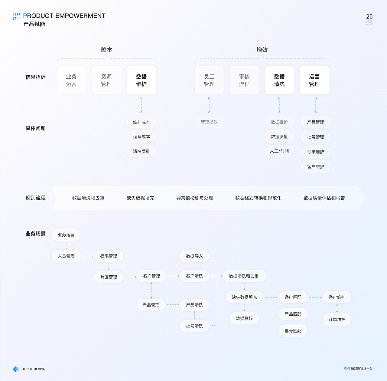 B端CMI系统——流向数据处理系统