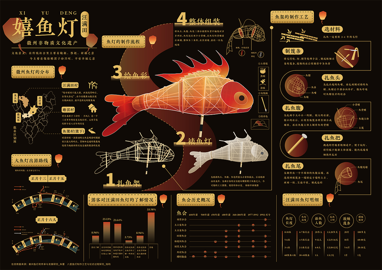 《徽州·鱼灯》信息可视化