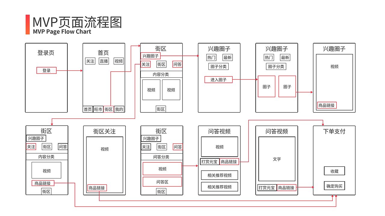 中国产品设计运营大赛——点淘产品方案——优秀方案奖（图ZMzMxNTE4NzQw） - 其他 - 站酷设计师十月十一原创素材 - 站酷ZCOOL