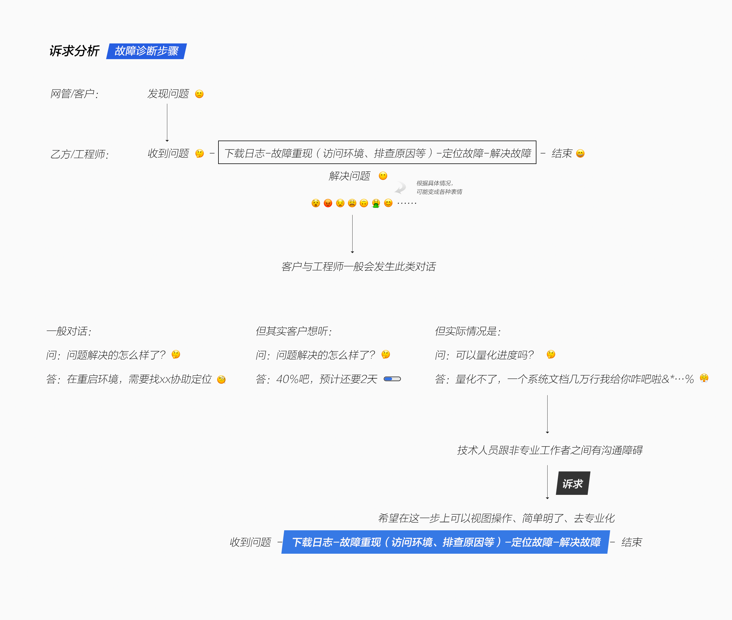 IFD通讯故障智能诊断工具设计总结（图ZMzIzMTAxMDk2） - 软件界面 - 站酷设计师张云姣原创素材 - 站酷ZCOOL