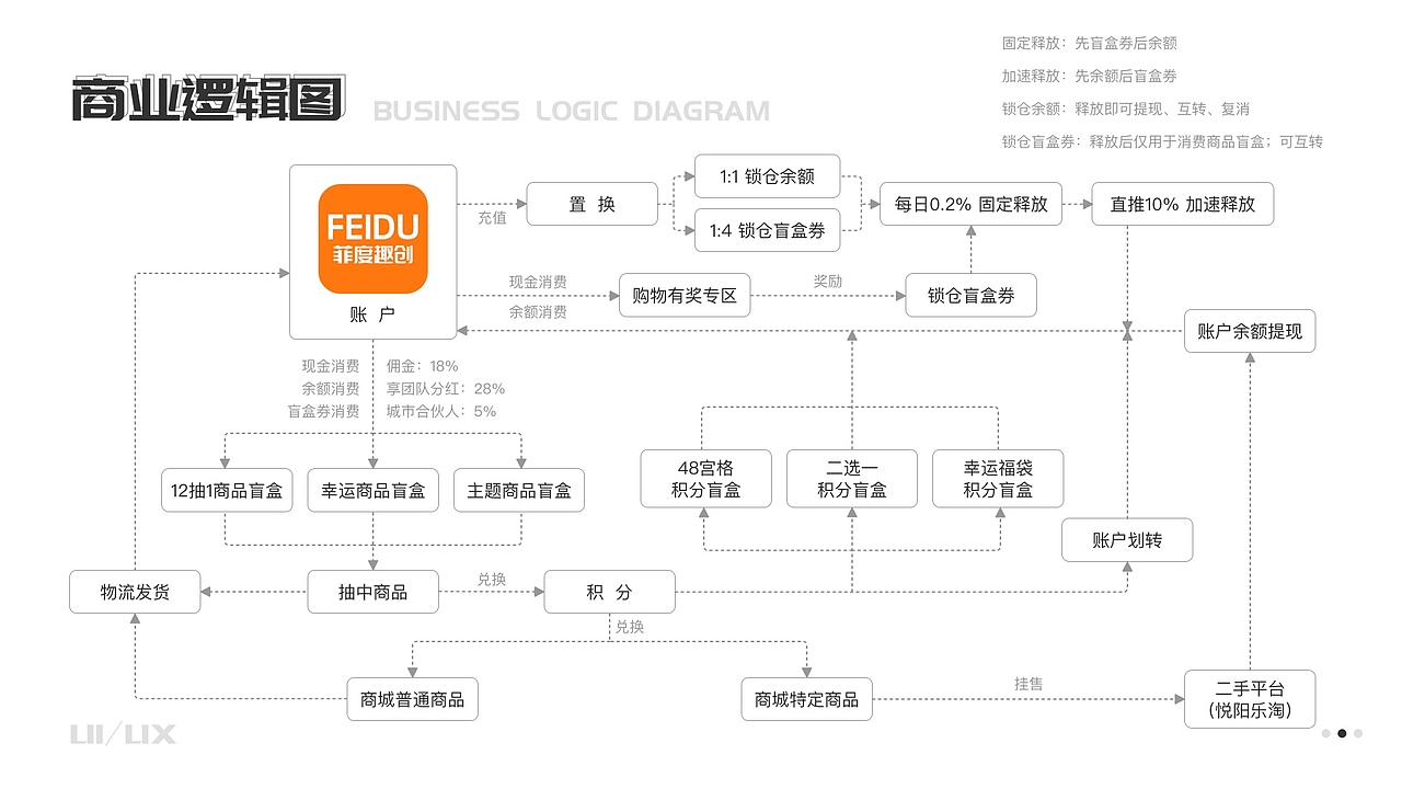菲度趣创小程序及后台（图ZMzM3MTgxMTA0） - 交互/UE - 站酷设计师稳中略带皮原创素材 - 站酷ZCOOL