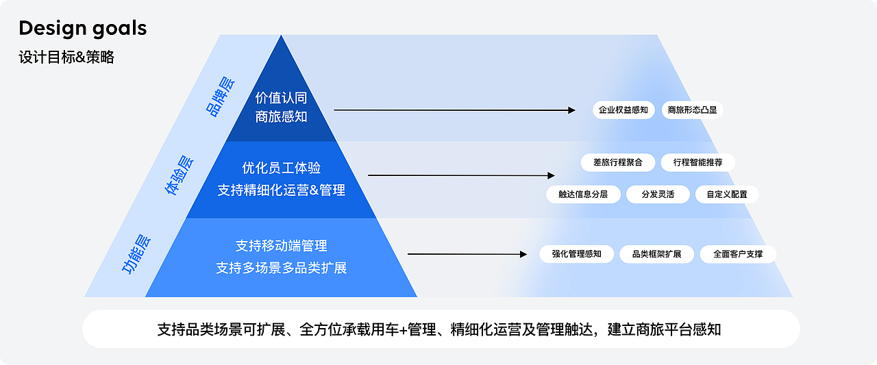 滴滴企业版体验设计（图ZMzM0ODEyMDg0） - 软件界面 - 站酷设计师我是东啊原创素材 - 站酷ZCOOL