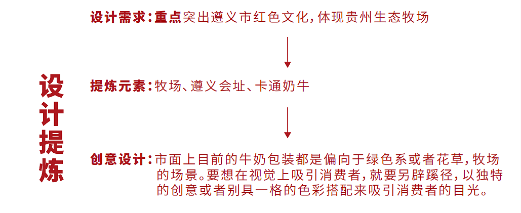 黔山良农——牛奶品牌包装设计（图ZMzE4MTM0ODgw） - 包装 - 站酷设计师晓峰哥原创素材 - 站酷ZCOOL