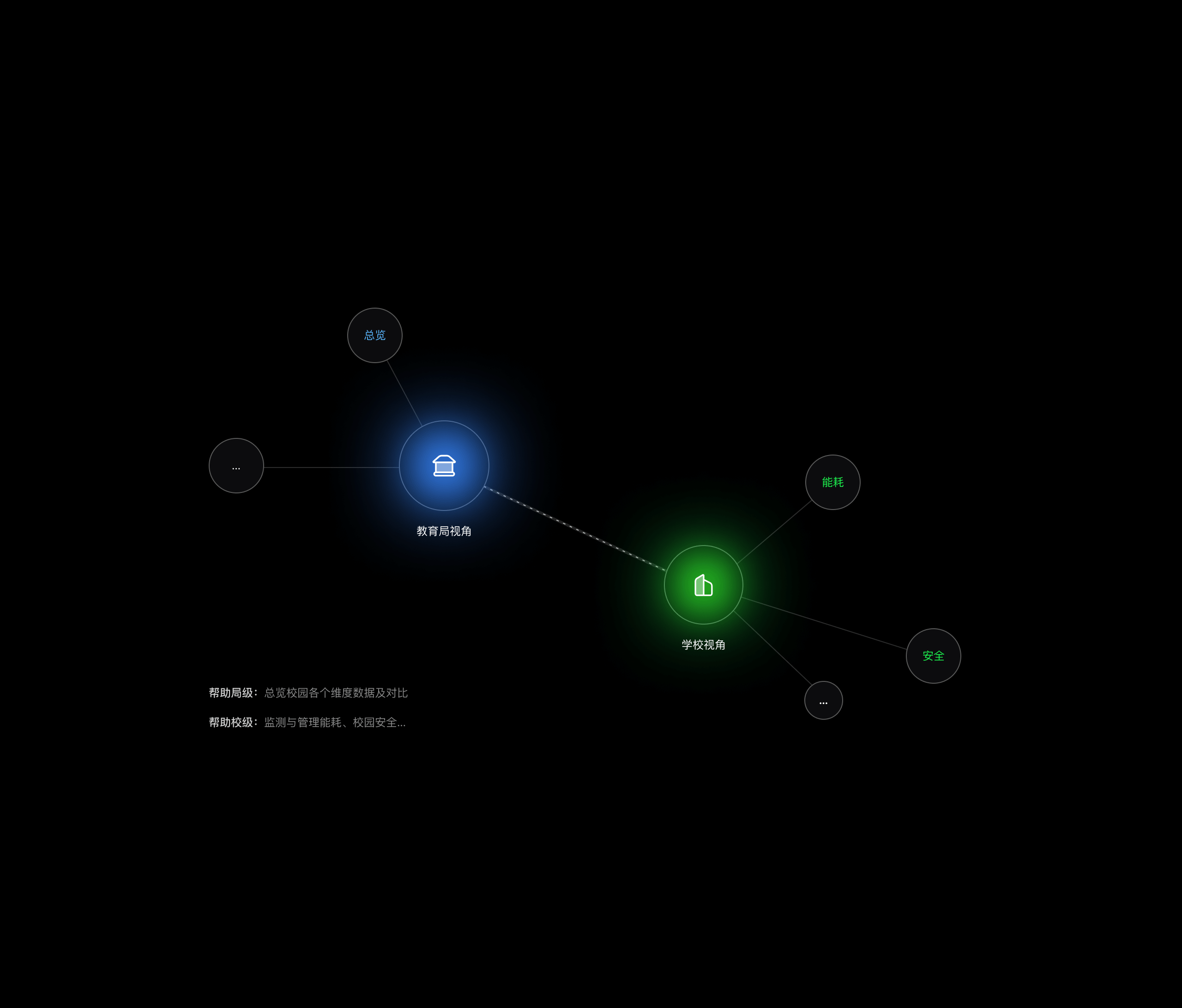 【数字教育】可视化大屏与动态模组