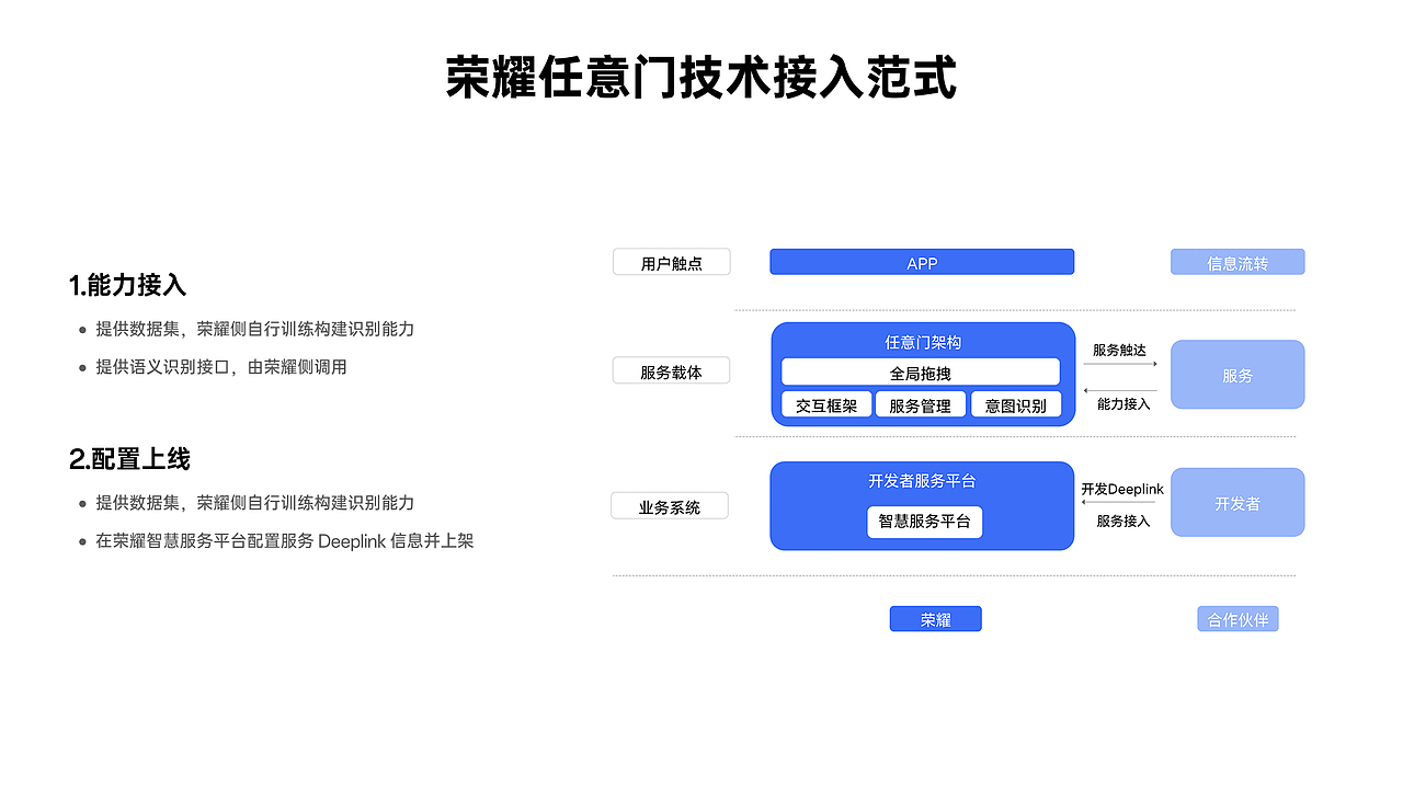 MagicOS 竞品分析——任意门(图ZMzYwMTcyMzQ0) - 交互/UE - 站酷设计师RexYin原创素材 - 站酷ZCOOL