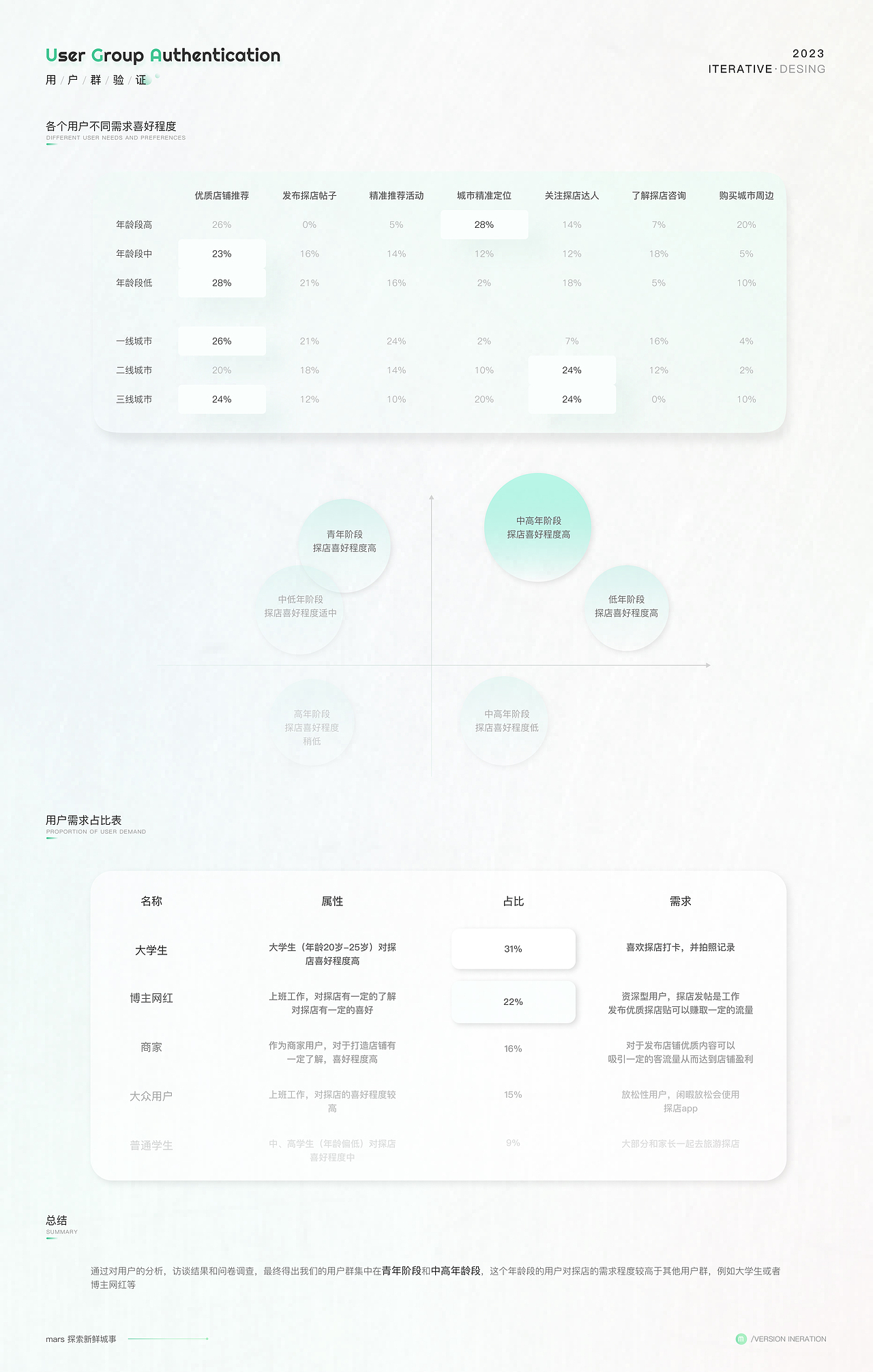 C端项目复盘——Mars探索新鲜城事（图ZMzMwODc5MjE2） - 交互/UE - 站酷设计师言言言出必行原创素材 - 站酷ZCOOL