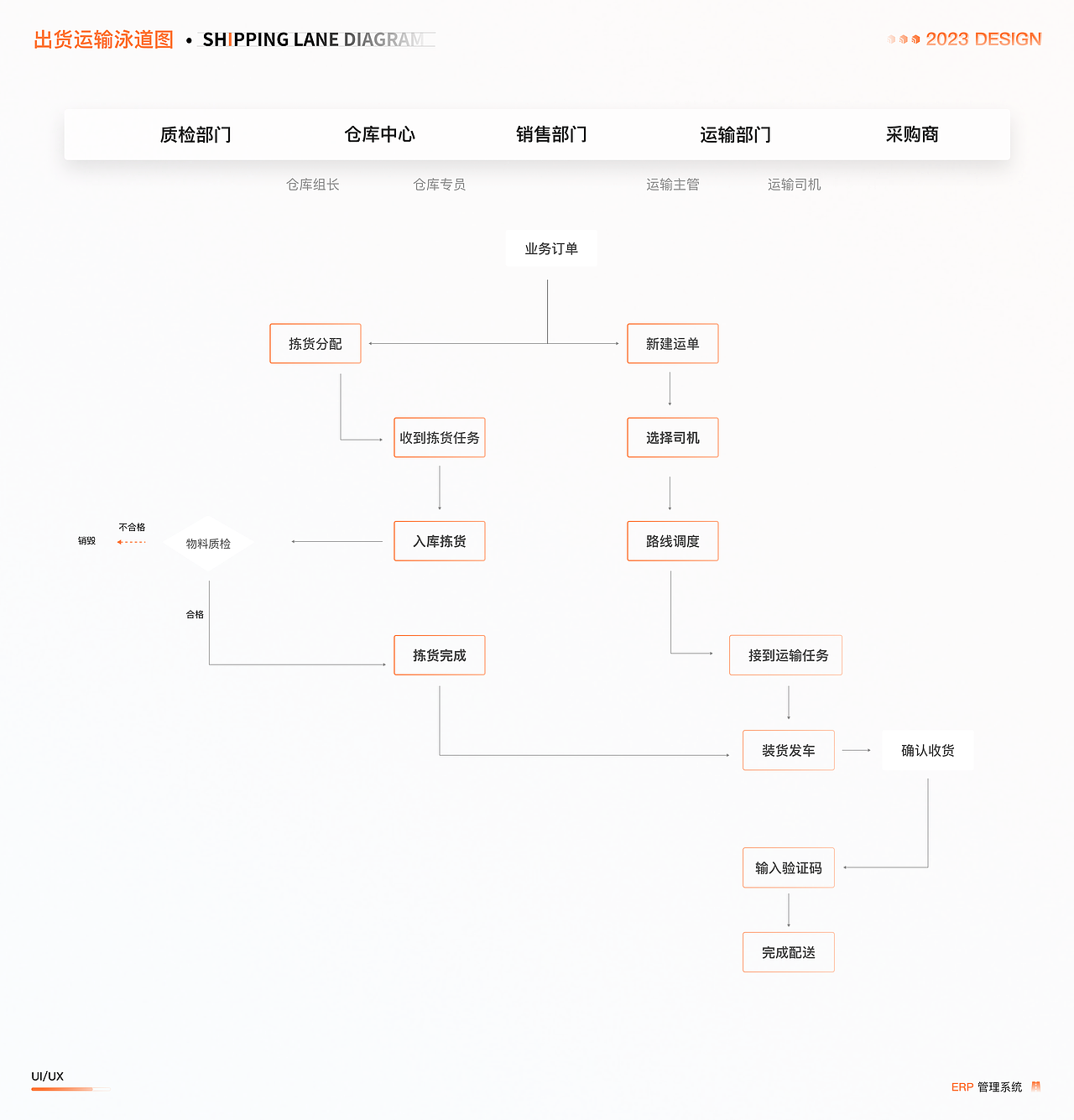 B端ERP项目|PC端+移动端