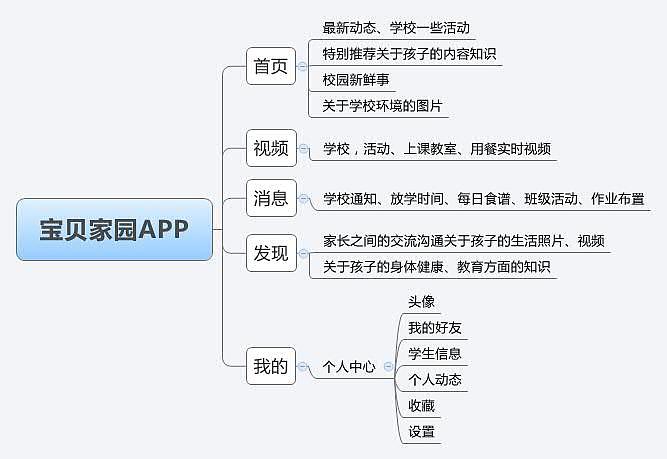 宝贝家园移动端APP界面以及原型图