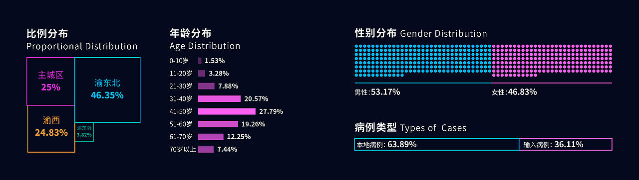 重庆市新冠肺炎疫情数据可视化分析（图ZMzExNDY2MDEy） - 信息图表 - 站酷设计师院里甜甜原创素材 - 站酷ZCOOL